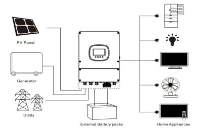 Schema de conectare a unui sistem cu invertor hibrid Yinergy