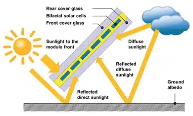 Principiul de funcționare al unui panou bifacial