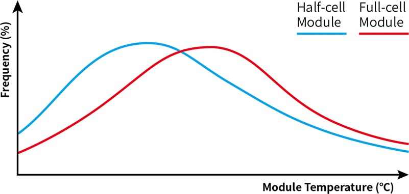Comparație temperatură module half-cell și full-cell