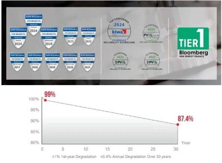 Certificări și performanță pentru panourile DMEGC Solar