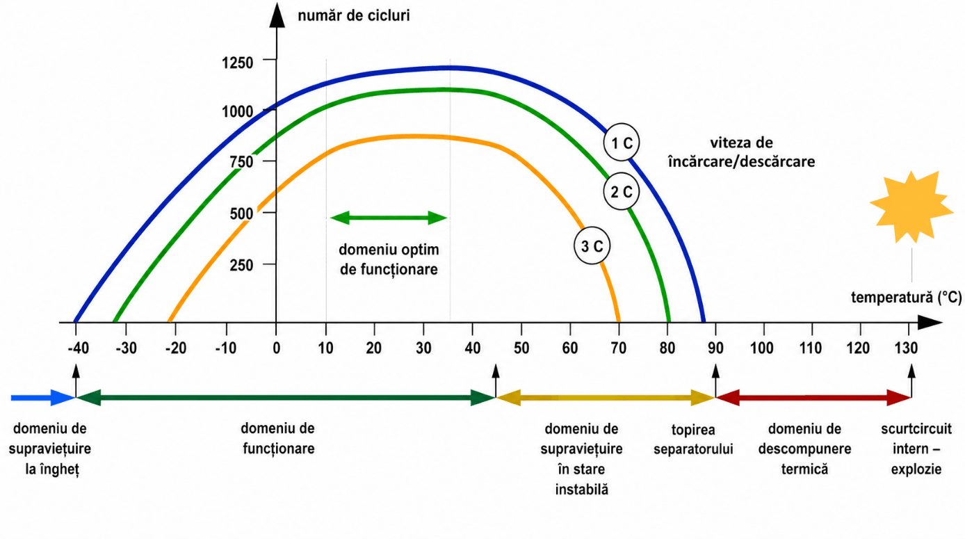 Grafic privind numărul de cicluri, temperatura și viteza de încărcare-descărcare a acumulatorilor cu litiu