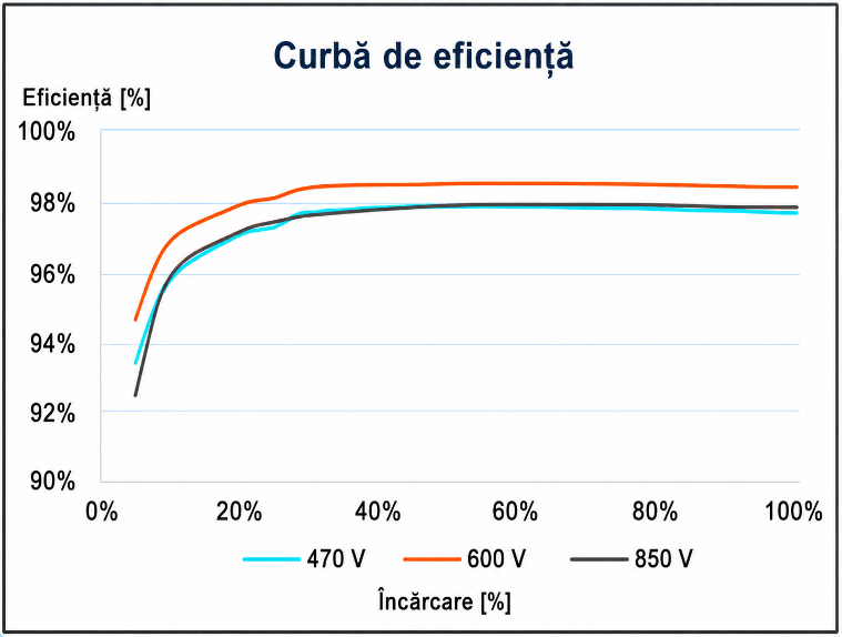 Curba de eficiență a invertorului la tensiuni DC de 470, 600 și 850 V