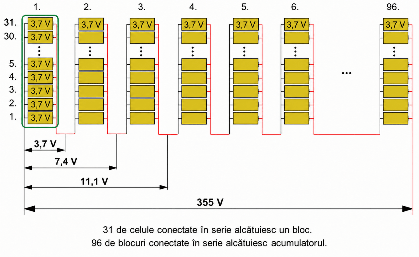 Schema conectării celulelor și blocurilor într-un pachet de acumulatori Tesla Model 3 de 355 V